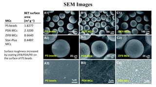 SEM Images
MCs
BET surface
area
(m2 g−1)
PS beads 1.8277
PDA MCs 2.3200
ZIF8 MCs 8.6640
Star-Plus
MCs
0.4487
Surface roughness increased
by coating ZIF8/PDA/PEI on
the surface of PS beads.
 