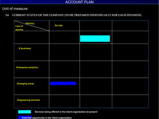 UTC ACCOUNT PLAN 3.6  CURRENT STATUS OF THE COMPANY (TO BE PREPARED INDIVIDUALLY FOR EACH DIVISION) Services being offered in the client organization at present Potential opportunity in the client organization Delivery E-business Enterprise solutions Emerging areas Engineering services On-site Line of  service ACCOUNT PLAN 