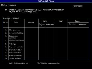 DMU:  Decision making unit DMC: Decision making criterion S. No. Steps Activity DMU DMC Players Decision makers Influencers DECISION PROCESS Customer Company ILLUSTRATIVE 3.9 SALES PLAN (TO BE PREPARED FOR EACH POTENTIAL OPPORTUNITY  REQUIRING A SALES PLAN) (Contd.) ACCOUNT PLAN 1. Idea generation 2. Awareness building 3. Requirement definition 4. Technical evaluation 5. Prototype 6. Proposal preparation 7. Evaluation of bid 8. Vendor selection 9. Contract awarded 10. Project initiation 