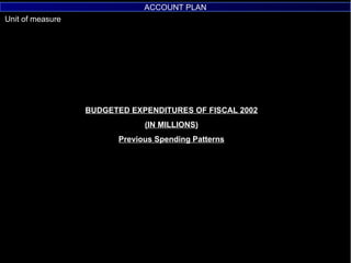 BUDGETED EXPENDITURES OF FISCAL 2002 (IN MILLIONS) Previous Spending Patterns ACCOUNT PLAN 