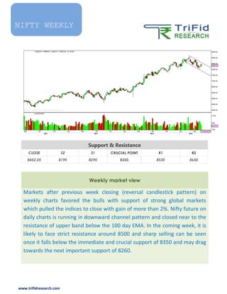 www.trifidresearch.com
Support & Resistance
CLOSE S2 S1 CRUCIAL POINT R1 R2
8452.05 8190 8290 8350 8530 8650
Weekly market view
Markets after previous week closing (reversal candlestick pattern) on
weekly charts favored the bulls with support of strong global markets
which pulled the indices to close with gain of more than 2%. Nifty future on
daily charts is running in downward channel pattern and closed near to the
resistance of upper band below the 100 day EMA. In the coming week, it is
likely to face strict resistance around 8500 and sharp selling can be seen
once it falls below the immediate and crucial support of 8350 and may drag
towards the next important support of 8260.
NIFTY WEEKLY
 