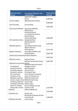 Sheet1

  Donor (or Donor       Constituent Members and        Total Amount
  Group)                Organisations                  Donated
                        Lord Irvine Laidlaw
                        IIR Ltd                        6,085,000
 1 Irvine Laidlaw       Abbey Business Centres
                                                       5,000,000
 2 Sir Paul Getty       Sir Paul Getty
                                                       3,933,300.
 3 John Stuart Wheeler John Stuart Wheeler
                        JCB Research
                        JCB World Brands
                        J.C. Bamford Excavators
                        Mark Bamford
                        Anthony Bamford                3,898,900
 4 The Bamford Family George Bamford
                        Michael Spencer
                        IPGL Ltd                       3,832,400
 5 Michael Spencer      Intercapital Private Group
                        Robert Edmiston
                        IM Properties                  3,274,700
 6 Robert Edmiston      International Motors Ltd
                        David Rowland                  3,018,700
 7 David and Jonathan Rowland Rowland
                        Jonathan
                                                       2,931,550
 8 Michael Farmer        Michael Farmer
                         National Conservative Draws   2,445,700
 9 National Conservative SocietySociety
                         Draws
                         Midlands Industrial Council
   The Midlands          Gallagher UK Ltd
   Industrial Council    Keith Bradshaw
   (including separate Richard Smith
   donations made by Christopher Kelly
   the constituent       John and James Leavesley
   members of the        Lowe and Fletcher Ltd
   Midlands Industrial Midland Chilled Food
   Council, except those Midland Food Group
   of Anthony Bamford David J Wall
   and Robert Edmiston, Kambiz Jaberi
   which are already     Harris & Sheldon Group
   listed under 4 and 6, Graham H Silk                 2,135,300
10 above)                Folkes Holdings Ltd
                                                       1,997,600
11 Stanley Fink         Stanley Fink
                        Bearwood Corporate Services
                        Lord Ashcroft                  1,964,900
12 Michael Ashcroft     Susan Anstey

                                           Page 1
 