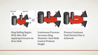 Ring Rolling Begins
With Idler Roll
Applying Pressure on
Drive Roll.
Continuous Pressure
Increases Ring
Diameter. Axial Rolls
Control Preform
Height.
Process Continues
Until Desired Size is
Achieved.
 