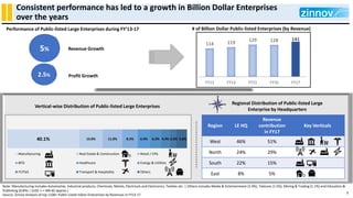 Consistent performance has led to a growth in Billion Dollar Enterprises
over the years
Source: Zinnov Analysis of top 110...