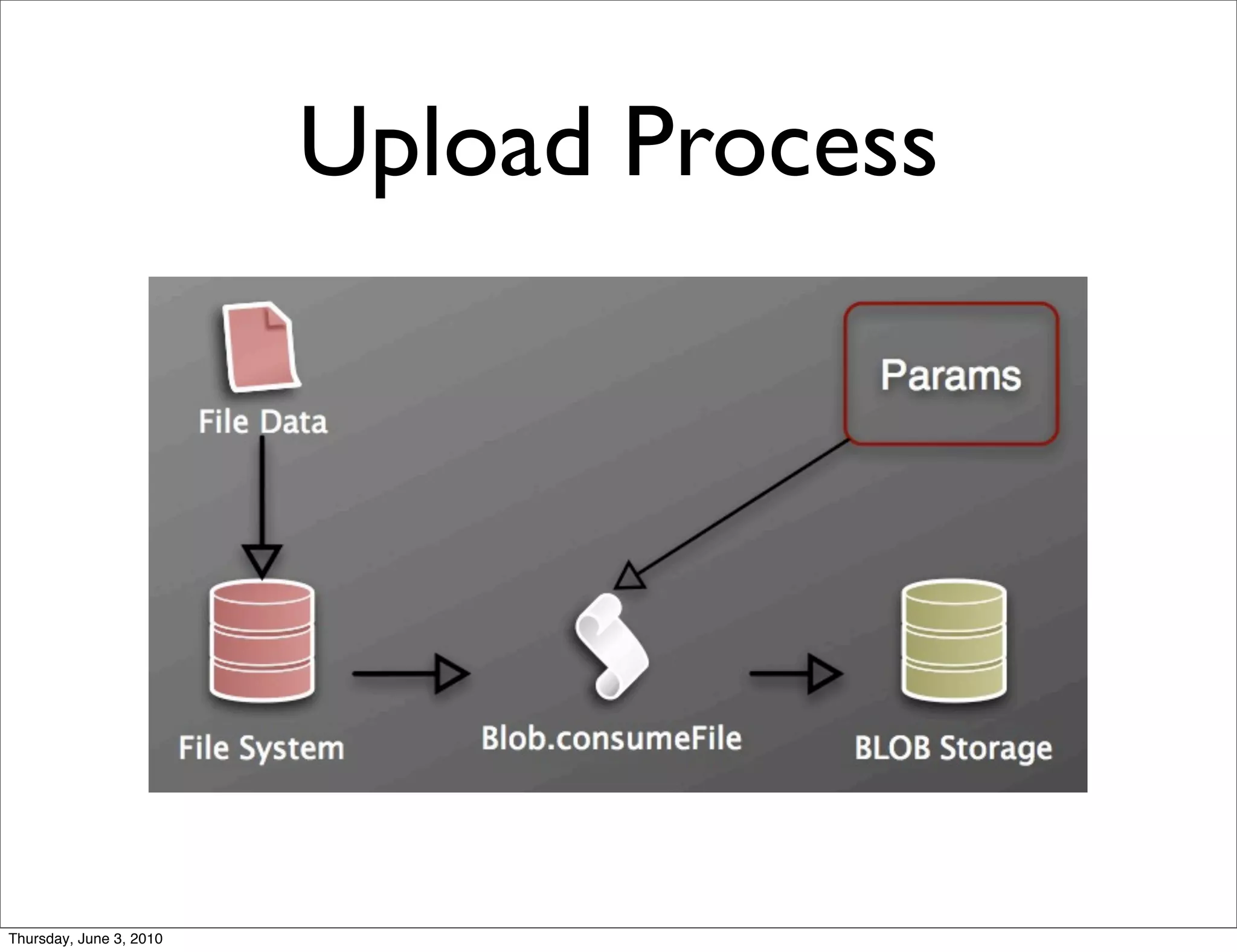 Upload Process




Thursday, June 3, 2010
 