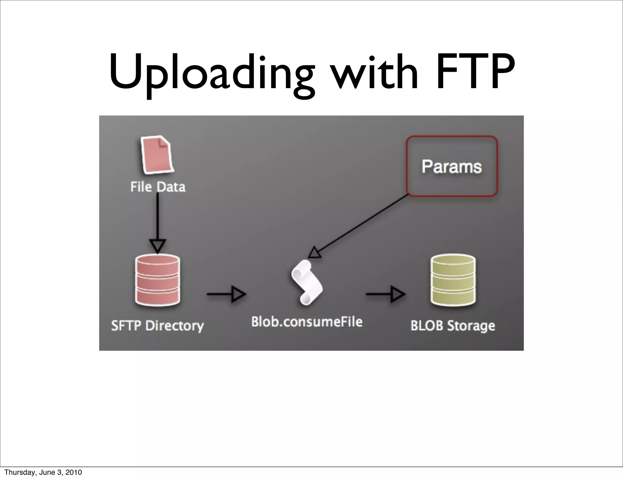 Uploading with FTP




Thursday, June 3, 2010
 