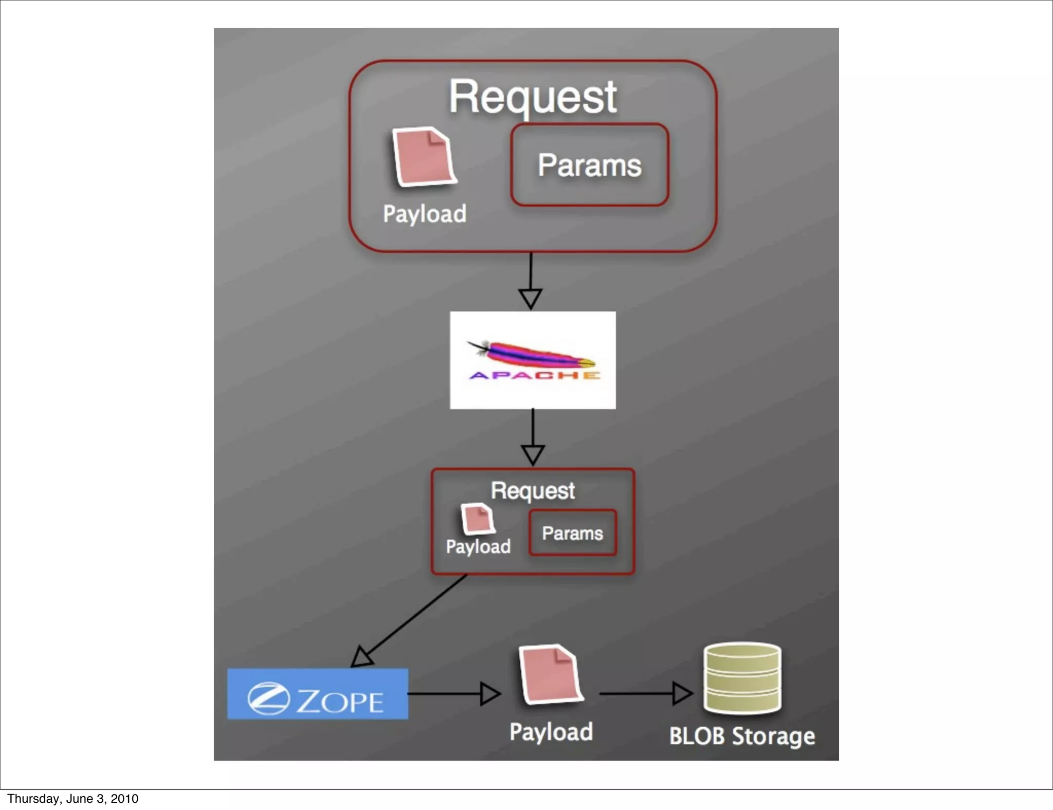 Thursday, June 3, 2010
 