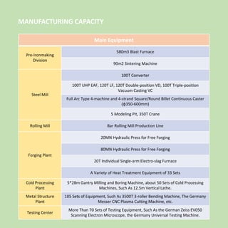 MANUFACTURING CAPACITY
Main Equipment
Pre-Ironmaking
Division
580m3 Blast Furnace
90m2 Sintering Machine
Steel Mill
100T Converter
100T UHP EAF, 120T LF, 120T Double-position VD, 100T Triple-position
Vacuum Casting VC
Full Arc Type 4-machine and 4-strand Square/Round Billet Continuous Caster
(φ350-600mm)
5 Modeling Pit, 350T Crane
Rolling Mill Bar Rolling Mill Production Line
Forging Plant
20MN Hydraulic Press for Free Forging
80MN Hydraulic Press for Free Forging
20T Individual Single-arm Electro-slag Furnace
A Variety of Heat Treatment Equipment of 33 Sets
Cold Processing
Plant
5*28m Gantry Milling and Boring Machine, about 50 Sets of Cold Processing
Machines, Such As 12.5m Vertical Lathe.
Metal Structure
Plant
105 Sets of Equipment, Such As 3500T 3-roller Bending Machine, The Germany
Messer CNC Plasma Cutting Machine, etc.
Testing Center
More Than 70 Sets of Testing Equipment, Such As the German Zeiss EV050
Scanning Electron Microscope, the Germany Universal Testing Machine.
 