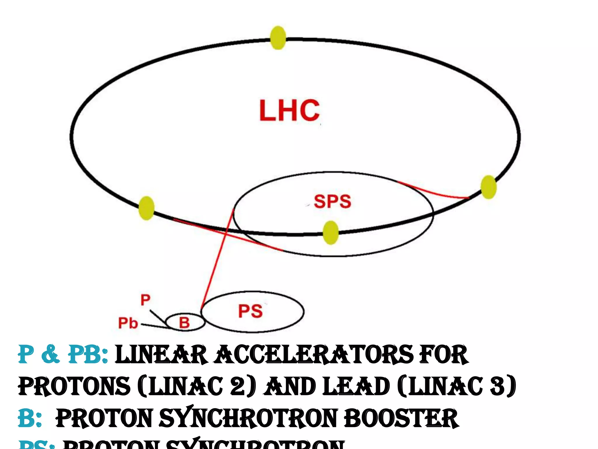Large hadron collider | PPTX