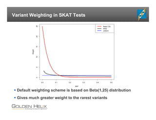 Variant Weighting in SKAT Tests
 Default weighting scheme is based on Beta(1,25) distribution
 Gives much greater weight to the rarest variants
0.0 0.1 0.2 0.3 0.4 0.5
0510152025
MAF
Weight
Beta(1,25)
WSS
Uniform
 