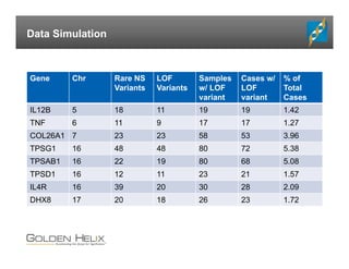 Data Simulation
Gene Chr Rare NS
Variants
LOF
Variants
Samples
w/ LOF
variant
Cases w/
LOF
variant
% of
Total
Cases
IL12B 5 18 11 19 19 1.42
TNF 6 11 9 17 17 1.27
COL26A1 7 23 23 58 53 3.96
TPSG1 16 48 48 80 72 5.38
TPSAB1 16 22 19 80 68 5.08
TPSD1 16 12 11 23 21 1.57
IL4R 16 39 20 30 28 2.09
DHX8 17 20 18 26 23 1.72
 