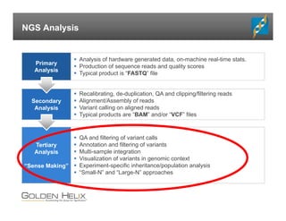 NGS Analysis
Primary
Analysis
Secondary
Analysis
Tertiary
Analysis
“Sense Making”
 Analysis of hardware generated data, on-machine real-time stats.
 Production of sequence reads and quality scores
 Typical product is “FASTQ” file
 Recalibrating, de-duplication, QA and clipping/filtering reads
 Alignment/Assembly of reads
 Variant calling on aligned reads
 Typical products are “BAM” and/or “VCF” files
 QA and filtering of variant calls
 Annotation and filtering of variants
 Multi-sample integration
 Visualization of variants in genomic context
 Experiment-specific inheritance/population analysis
 “Small-N” and “Large-N” approaches
 