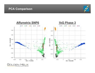 PCA Comparison
Affymetrix SNP6 1kG Phase 3
 