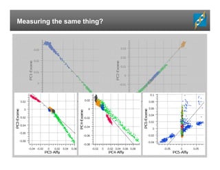 Measuring the same thing?
 
