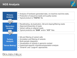 NGS Analysis
Primary
Analysis
Secondary
Analysis
Tertiary
Analysis
“Sense Making”
 Analysis of hardware generated data, on-machine real-time stats.
 Production of sequence reads and quality scores
 Typical product is “FASTQ” file
 Recalibrating, de-duplication, QA and clipping/filtering reads
 Alignment/Assembly of reads
 Variant calling on aligned reads
 Typical products are “BAM” and/or “VCF” files
 QA and filtering of variant calls
 Annotation and filtering of variants
 Multi-sample integration
 Visualization of variants in genomic context
 Experiment-specific inheritance/population analysis
 “Small-N” and “Large-N” approaches
 