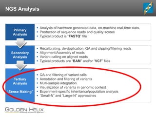 NGS Analysis
Primary
Analysis
Secondary
Analysis
Tertiary
Analysis
“Sense Making”
 Analysis of hardware generated data, on-machine real-time stats.
 Production of sequence reads and quality scores
 Typical product is “FASTQ” file
 Recalibrating, de-duplication, QA and clipping/filtering reads
 Alignment/Assembly of reads
 Variant calling on aligned reads
 Typical products are “BAM” and/or “VCF” files
 QA and filtering of variant calls
 Annotation and filtering of variants
 Multi-sample integration
 Visualization of variants in genomic context
 Experiment-specific inheritance/population analysis
 “Small-N” and “Large-N” approaches
 
