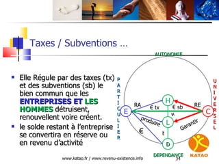 Taxes / Subventions … <ul><li>Elle Régule par des taxes (tx) et des subventions (sb) le bien commun que les  ENTREPRISES E...