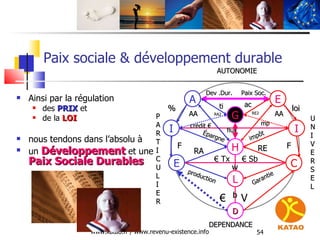 Paix sociale & développement durable <ul><li>Ainsi par la régulation  </li></ul><ul><ul><li>des  PRIX  et  </li></ul></ul>...