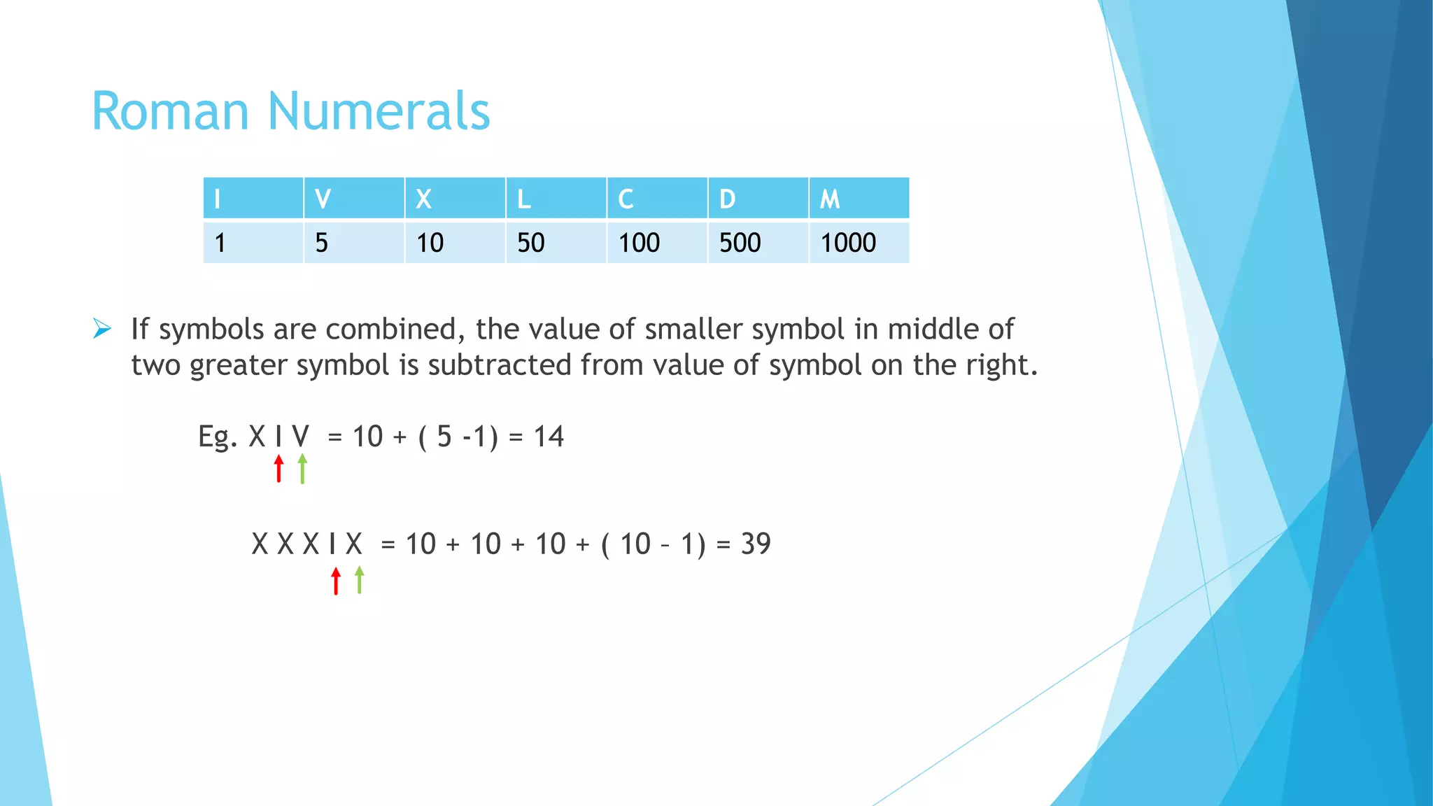 Roman Numerals
I V X L C D M
1 5 10 50 100 500 1000
 If symbols are combined, the value of smaller symbol in middle of
two greater symbol is subtracted from value of symbol on the right.
Eg. X I V = 10 + ( 5 -1) = 14
X X X I X = 10 + 10 + 10 + ( 10 – 1) = 39
 
