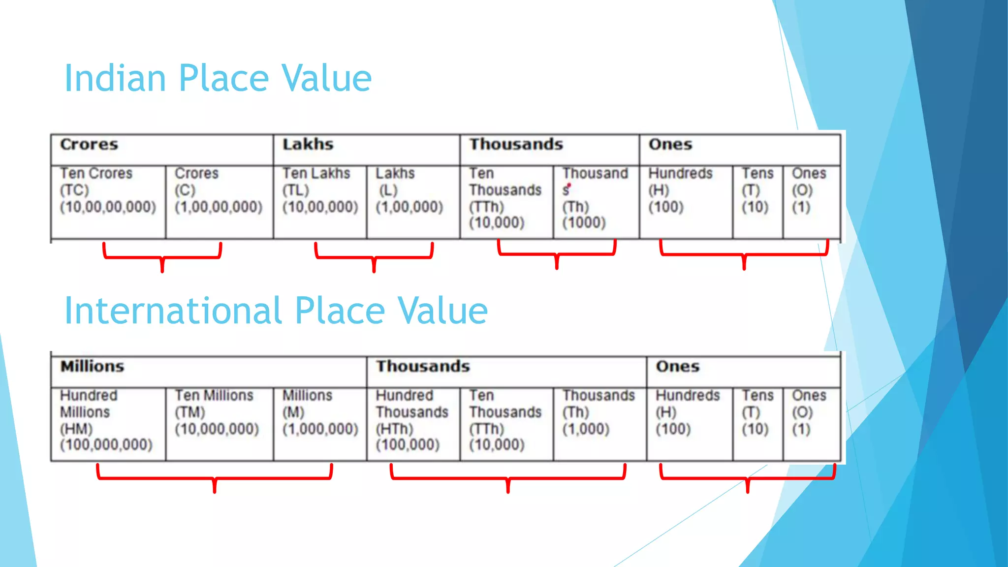 Indian Place Value
International Place Value
 