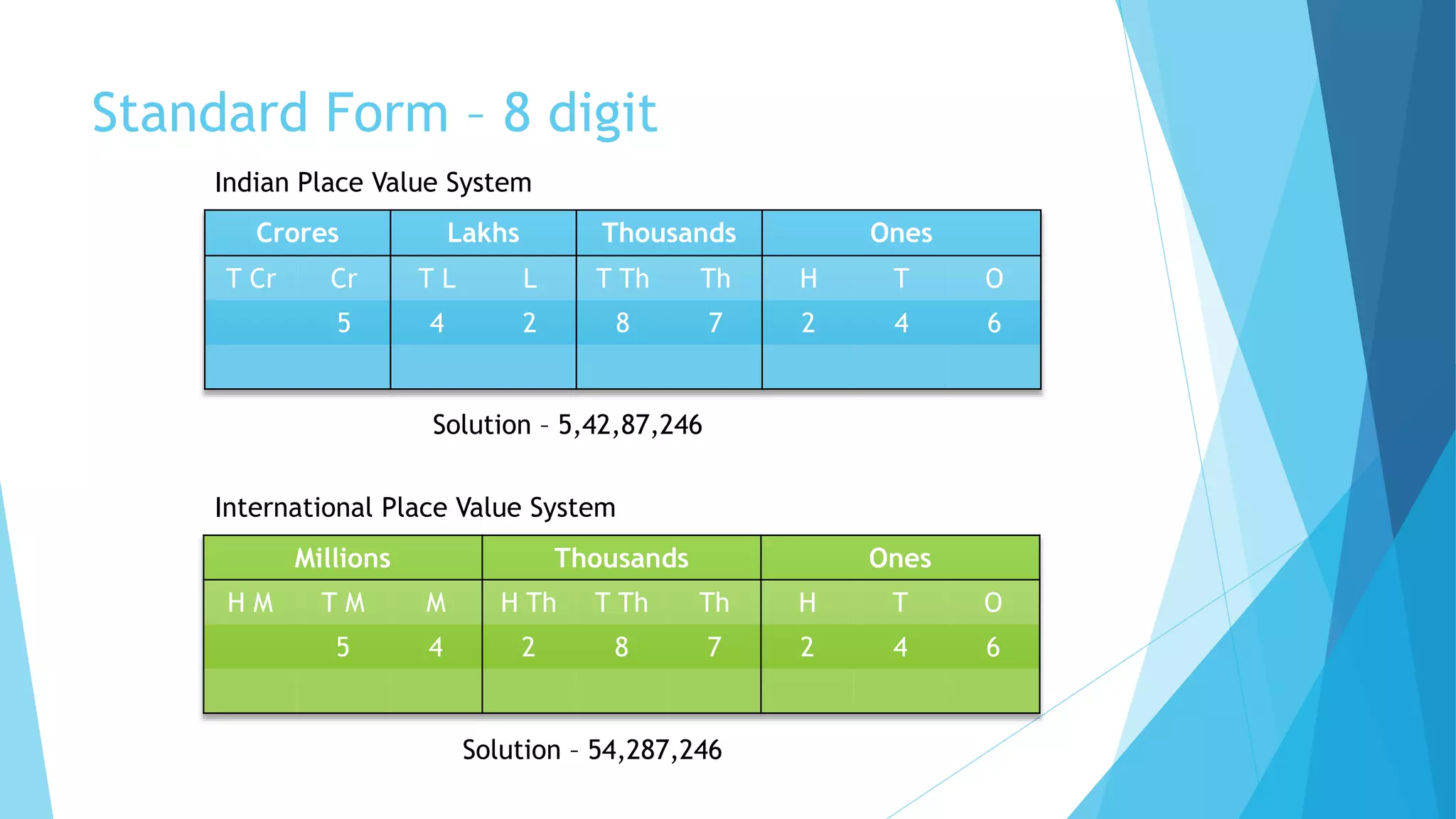 Standard Form – 8 digit
Crores Lakhs Thousands Ones
T Cr Cr T L L T Th Th H T O
5 4 2 8 7 2 4 6
Millions Thousands Ones
H M T M M H Th T Th Th H T O
5 4 2 8 7 2 4 6
Indian Place Value System
International Place Value System
Solution – 5,42,87,246
Solution – 54,287,246
 