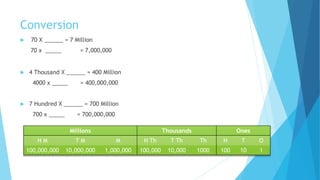 Conversion
 70 X ______ = 7 Million
70 x _____ = 7,000,000
 4 Thousand X ______ = 400 Million
4000 x _____ = 400,000,000
 7 Hundred X ______ = 700 Million
700 x _____ = 700,000,000
Millions Thousands Ones
H M T M M H Th T Th Th H T O
100,000,000 10,000,000 1,000,000 100,000 10,000 1000 100 10 1
 
