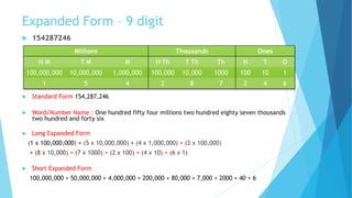 Expanded Form – 9 digit
 154287246
 Standard Form 154,287,246
 Word/Number Name : One hundred fifty four millions two hundred eighty seven thousands
two hundred and forty six
 Long Expanded Form
(1 x 100,000,000) + (5 x 10,000,000) + (4 x 1,000,000) + (2 x 100,000)
+ (8 x 10,000) + (7 x 1000) + (2 x 100) + (4 x 10) + (6 x 1)
 Short Expanded Form
100,000,000 + 50,000,000 + 4,000,000 + 200,000 + 80,000 + 7,000 + 2000 + 40 + 6
Millions Thousands Ones
H M T M M H Th T Th Th H T O
100,000,000 10,000,000 1,000,000 100,000 10,000 1000 100 10 1
1 5 4 2 8 7 2 4 6
 