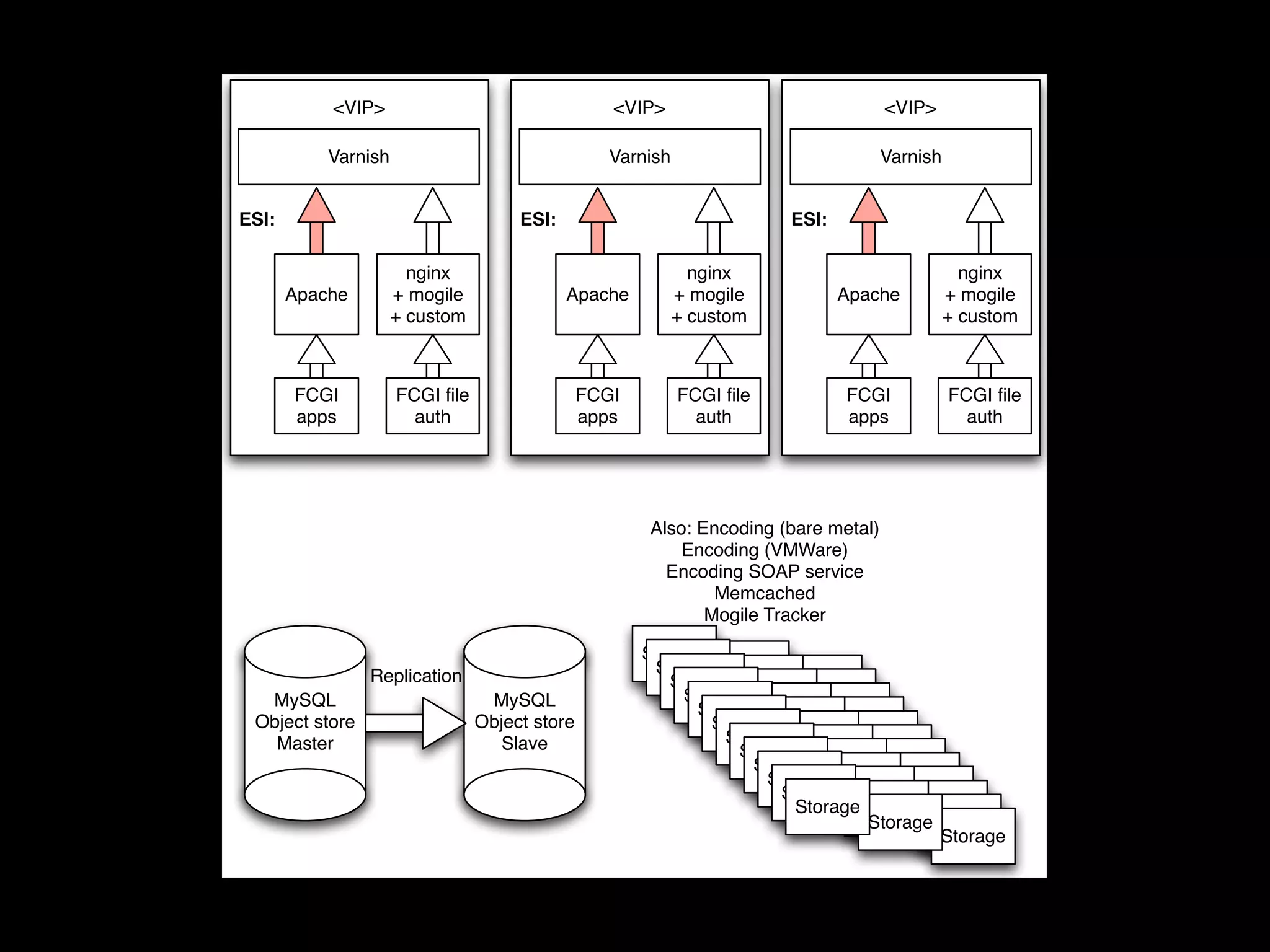 <VIP>                                  <VIP>                             <VIP>

           Varnish                                Varnish                           Varnish


ESI:                                 ESI:                              ESI:

                       nginx                                  nginx                             nginx
       Apache        + mogile               Apache          + mogile          Apache          + mogile
                     + custom                               + custom                          + custom



       FCGI          FCGI le                  FCGI         FCGI le          FCGI            FCGI le
       apps            auth                    apps           auth            apps              auth




                                                      Also: Encoding (bare metal)
                                                          Encoding (VMWare)
                                                        Encoding SOAP service
                                                              Memcached
                                                             Mogile Tracker

                                                      Storage
                Replication                            StorageStorage
                                                         StorageStorageStorage
  MySQL                          MySQL                     StorageStorageStorage
                                                            StorageStorageStorage
 Object store                   Object store                  StorageStorageStorage
   Master                         Slave                         StorageStorageStorage
                                                                 StorageStorageStorage
                                                                   StorageStorageStorage
                                                                     StorageStorageStorage
                                                                      StorageStorageStorage
                                                                        StorageStorageStorage
                                                                                 StorageStorage
                                                                                         Storage
 