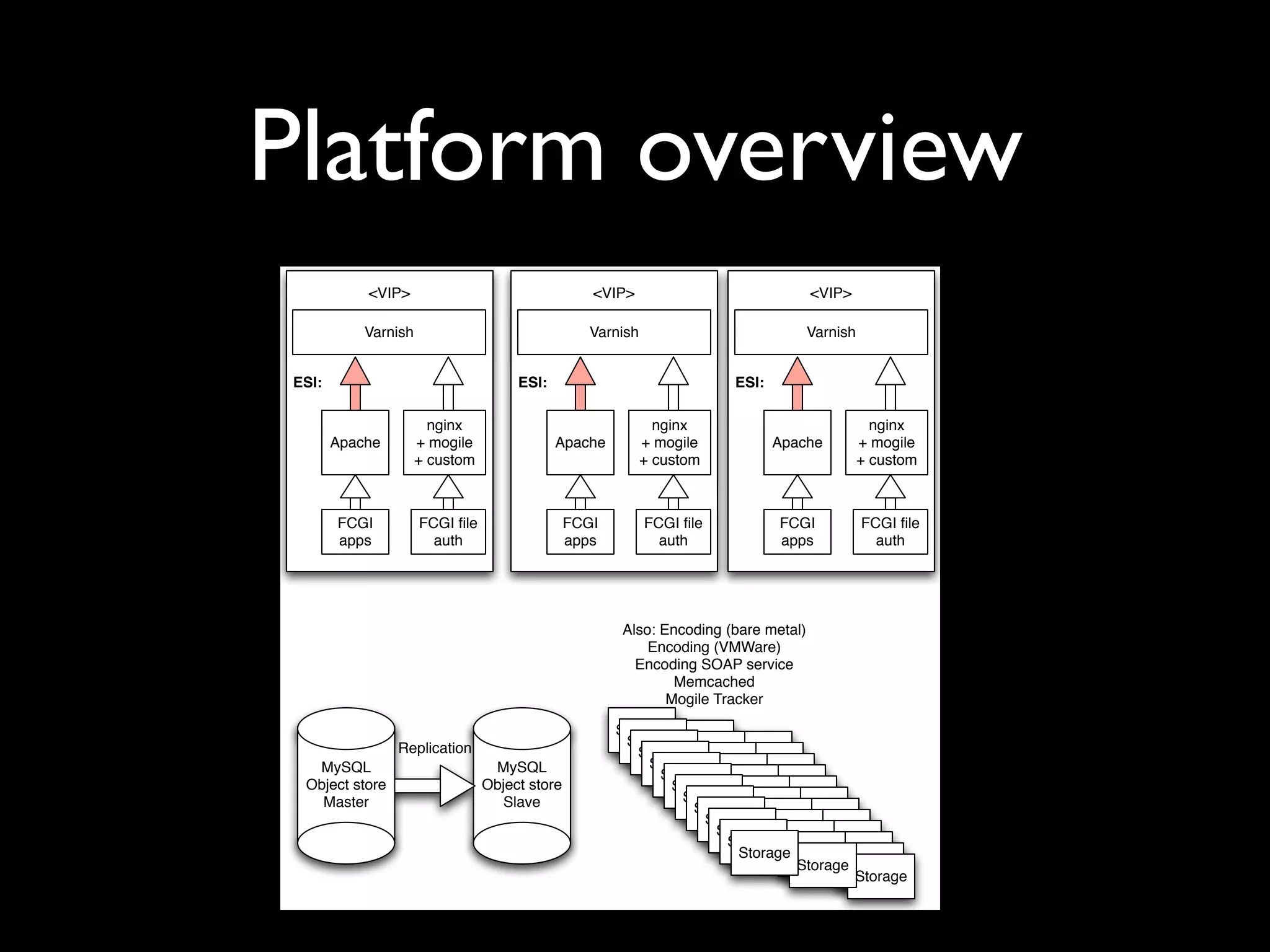 Platform overview
           <VIP>                                  <VIP>                             <VIP>

           Varnish                                Varnish                           Varnish


ESI:                                 ESI:                              ESI:

                       nginx                                  nginx                             nginx
       Apache        + mogile               Apache          + mogile          Apache          + mogile
                     + custom                               + custom                          + custom



       FCGI          FCGI le                  FCGI         FCGI le          FCGI            FCGI le
       apps            auth                    apps           auth            apps              auth




                                                      Also: Encoding (bare metal)
                                                          Encoding (VMWare)
                                                        Encoding SOAP service
                                                              Memcached
                                                             Mogile Tracker

                                                      Storage
                Replication                            StorageStorage
                                                         StorageStorageStorage
  MySQL                          MySQL                     StorageStorageStorage
                                                            StorageStorageStorage
 Object store                   Object store                  StorageStorageStorage
   Master                         Slave                         StorageStorageStorage
                                                                 StorageStorageStorage
                                                                   StorageStorageStorage
                                                                     StorageStorageStorage
                                                                      StorageStorageStorage
                                                                        StorageStorageStorage
                                                                                 StorageStorage
                                                                                         Storage
 