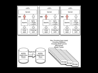 <VIP>                                  <VIP>                             <VIP>

           Varnish                                Varnish                           Varnish


ESI:                                 ESI:                              ESI:

                       nginx                                  nginx                             nginx
       Apache        + mogile               Apache          + mogile          Apache          + mogile
                     + custom                               + custom                          + custom



       FCGI          FCGI le                  FCGI         FCGI le          FCGI            FCGI le
       apps            auth                    apps           auth            apps              auth




                                                      Also: Encoding (bare metal)
                                                          Encoding (VMWare)
                                                        Encoding SOAP service
                                                              Memcached
                                                             Mogile Tracker

                                                      Storage
                Replication                            StorageStorage
                                                         StorageStorageStorage
  MySQL                          MySQL                     StorageStorageStorage
                                                            StorageStorageStorage
 Object store                   Object store                  StorageStorageStorage
   Master                         Slave                         StorageStorageStorage
                                                                 StorageStorageStorage
                                                                   StorageStorageStorage
                                                                     StorageStorageStorage
                                                                      StorageStorageStorage
                                                                        StorageStorageStorage
                                                                                 StorageStorage
                                                                                         Storage
 