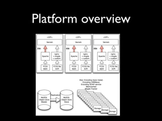 Platform overview
           <VIP>                                  <VIP>                             <VIP>

           Varnish                                Varnish                           Varnish


ESI:                                 ESI:                              ESI:

                       nginx                                  nginx                             nginx
       Apache        + mogile               Apache          + mogile          Apache          + mogile
                     + custom                               + custom                          + custom



       FCGI          FCGI le                  FCGI         FCGI le          FCGI            FCGI le
       apps            auth                    apps           auth            apps              auth




                                                      Also: Encoding (bare metal)
                                                          Encoding (VMWare)
                                                        Encoding SOAP service
                                                              Memcached
                                                             Mogile Tracker

                                                      Storage
                Replication                            StorageStorage
                                                         StorageStorageStorage
  MySQL                          MySQL                     StorageStorageStorage
                                                            StorageStorageStorage
 Object store                   Object store                  StorageStorageStorage
   Master                         Slave                         StorageStorageStorage
                                                                 StorageStorageStorage
                                                                   StorageStorageStorage
                                                                     StorageStorageStorage
                                                                      StorageStorageStorage
                                                                        StorageStorageStorage
                                                                                 StorageStorage
                                                                                         Storage
 