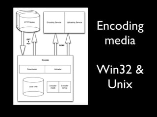 Encoding
HTTP Nodes
 HTTP Nodes
  HTTP Nodes           Encoding Service        Uploading Service




    GET
     &
    PUT
                                       SOAP
                                                                    media
                   Encoder



     Downloader                  Uploader

                                                                   Win32 &
      Local Disk             Encoder
                              (mp3)
                                          Encoder
                                           (wma)                    Unix
 