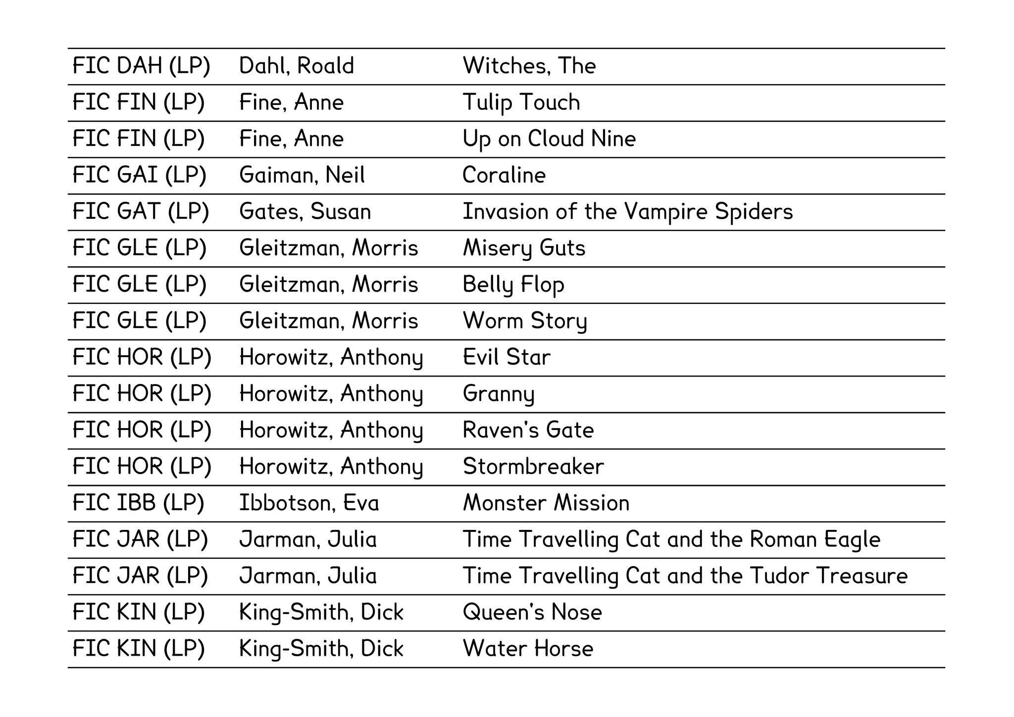 FIC DAH (LP)   Dahl, Roald         Witches, The
FIC FIN (LP)   Fine, Anne          Tulip Touch
FIC FIN (LP)   Fine, Anne          Up on Cloud Nine
FIC GAI (LP)   Gaiman, Neil        Coraline
FIC GAT (LP)   Gates, Susan        Invasion of the Vampire Spiders
FIC GLE (LP)   Gleitzman, Morris   Misery Guts
FIC GLE (LP)   Gleitzman, Morris   Belly Flop
FIC GLE (LP)   Gleitzman, Morris   Worm Story
FIC HOR (LP)   Horowitz, Anthony   Evil Star
FIC HOR (LP)   Horowitz, Anthony   Granny
FIC HOR (LP)   Horowitz, Anthony   Raven's Gate
FIC HOR (LP)   Horowitz, Anthony   Stormbreaker
FIC IBB (LP)   Ibbotson, Eva       Monster Mission
FIC JAR (LP)   Jarman, Julia       Time Travelling Cat and the Roman Eagle
FIC JAR (LP)   Jarman, Julia       Time Travelling Cat and the Tudor Treasure
FIC KIN (LP)   King-Smith, Dick    Queen's Nose
FIC KIN (LP)   King-Smith, Dick    Water Horse
 