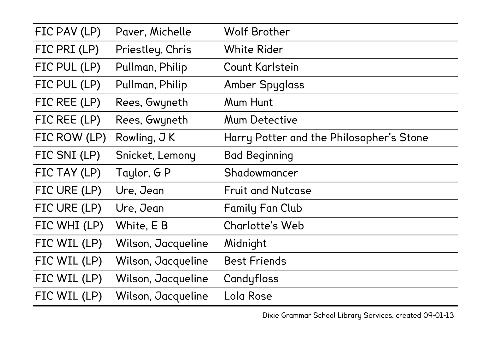 FIC PAV (LP)   Paver, Michelle      Wolf Brother
FIC PRI (LP)   Priestley, Chris     White Rider
FIC PUL (LP)   Pullman, Philip      Count Karlstein
FIC PUL (LP)   Pullman, Philip      Amber Spyglass
FIC REE (LP)   Rees, Gwyneth        Mum Hunt
FIC REE (LP)   Rees, Gwyneth        Mum Detective
FIC ROW (LP) Rowling, J K           Harry Potter and the Philosopher's Stone
FIC SNI (LP)   Snicket, Lemony      Bad Beginning
FIC TAY (LP)   Taylor, G P          Shadowmancer
FIC URE (LP)   Ure, Jean            Fruit and Nutcase
FIC URE (LP)   Ure, Jean            Family Fan Club
FIC WHI (LP)   White, E B           Charlotte's Web
FIC WIL (LP)   Wilson, Jacqueline   Midnight
FIC WIL (LP)   Wilson, Jacqueline   Best Friends
FIC WIL (LP)   Wilson, Jacqueline   Candyfloss
FIC WIL (LP)   Wilson, Jacqueline   Lola Rose
                                           Dixie Grammar School Library Services, created 09-01-13
 