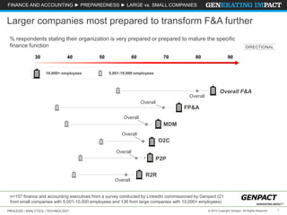 PROCESS • ANALYTICS • TECHNOLOGY 1© 2014 Copyright Genpact. All Rights Reserved.
Overall
R2R
Overall
P2P
Overall
O2C
Overall
MDM
Overall
FP&A
Overall
Overall F&A
FINANCE AND ACCOUNTING ► PREPAREDNESS ► LARGE vs. SMALL COMPANIES
n=157 finance and accounting executives from a survey conducted by LinkedIn commissioned by Genpact (21
from small companies with 5,001-10,000 employees and 136 from large companies with 10,000+ employees)
Larger companies most prepared to transform F&A further
% respondents stating their organization is very prepared or prepared to mature the specific
finance function
10,000+ employees 5,001-10,000 employees
30 60 70 80 9040 50
DIRECTIONAL
 