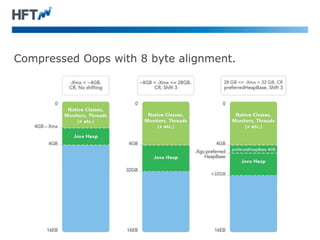 Compressed Oops with 8 byte alignment.
 