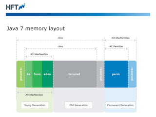 Java 7 memory layout
 