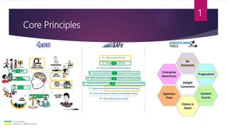 Core Principles
1
4
3
2
1
2
1
3
4
Close matches
Emphasis on different things
 