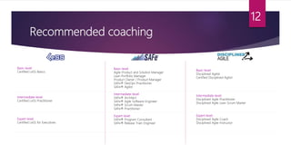 Recommended coaching
Basic-level:
Certified LeSS Basics
Intermediate-level:
Certified LeSS Practitioner
Expert-level:
Certified LeSS for Executives
Basic-level:
Agile Product and Solution Manager
Lean Portfolio Manager
Product Owner / Product Manager
SAFe® DevOps Practitioner
SAFe® Agilist
Intermediate-level:
SAFe® Architect
SAFe® Agile Software Engineer
SAFe® Scrum Master
SAFe® Practitioner
Expert-level:
SAFe® Program Consultant
SAFe® Release Train Engineer
Basic-level:
Disciplined Agilist
Certified Disciplined Agilist
Intermediate-level:
Disciplined Agile Practitioner
Disciplined Agile Lean Scrum Master
Expert-level:
Disciplined Agile Coach
Disciplined Agile Instructor
12
 
