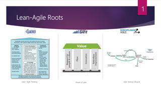 Lean-Agile Roots
1
Lean- Agile Thinking House of Lean Lean Startup Lifecycle
 