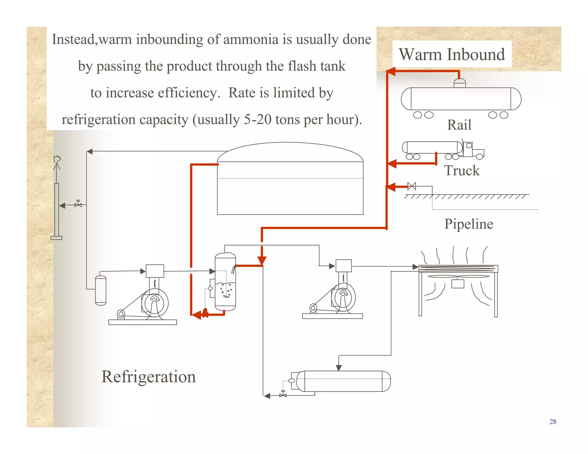 Large Scale Ammonia Storage and Handling.pdf
