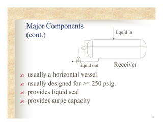 14
Major Components
(cont.)
? usually a horizontal vessel
? usually designed for >= 250 psig.
? provides liquid seal
? provides surge capacity
Receiver
liquid in
liquid out
 