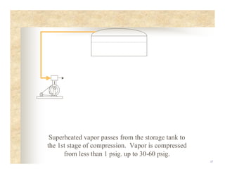 17
Superheated vapor passes from the storage tank to
the 1st stage of compression. Vapor is compressed
from less than 1 psig. up to 30-60 psig.
 