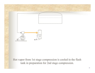 18
Hot vapor from 1st stage compression is cooled in the flash
tank in preparation for 2nd stage compression.
 