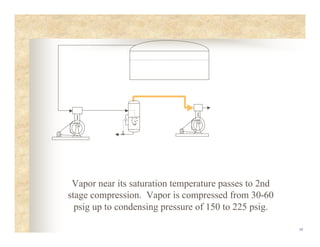 19
Vapor near its saturation temperature passes to 2nd
stage compression. Vapor is compressed from 30-60
psig up to condensing pressure of 150 to 225 psig.
 