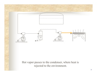 20
Hot vapor passes to the condenser, where heat is
rejected to the environment.
 
