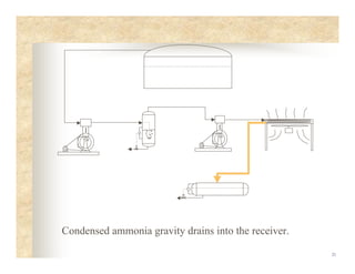 21
Condensed ammonia gravity drains into the receiver.
 