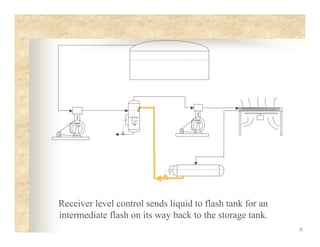 22
Receiver level control sends liquid to flash tank for an
intermediate flash on its way back to the storage tank.
 