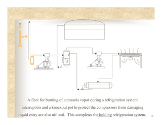 24
A flare for burning of ammonia vapor during a refrigeration system
interruption and a knockout pot to protect the compressors from damaging
liquid entry are also utilized. This completes the holding refrigeration system.
 