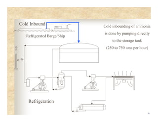 26
Cold Inbound
Refrigerated Barge/Ship
Refrigeration
Cold inbounding of ammonia
is done by pumping directly
to the storage tank
(250 to 750 tons per hour)
 